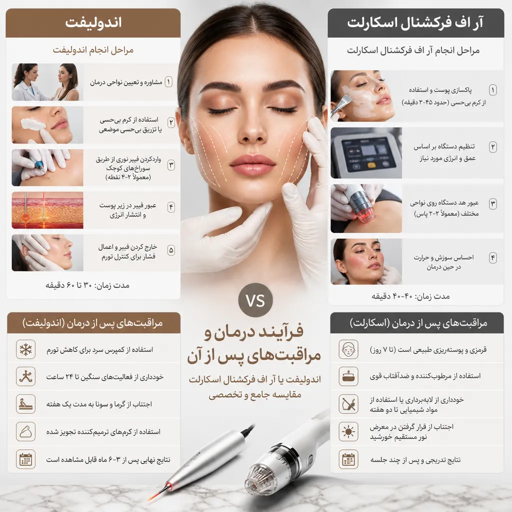 فرآیند درمان و مراقبتهای پس از آن