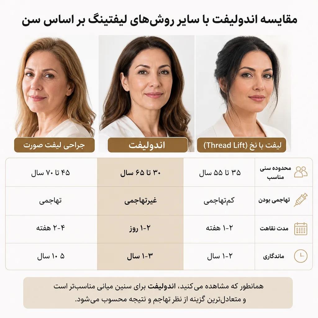 مقایسه اندولیفت با سایر روش‌های لیفتینگ بر اساس سن